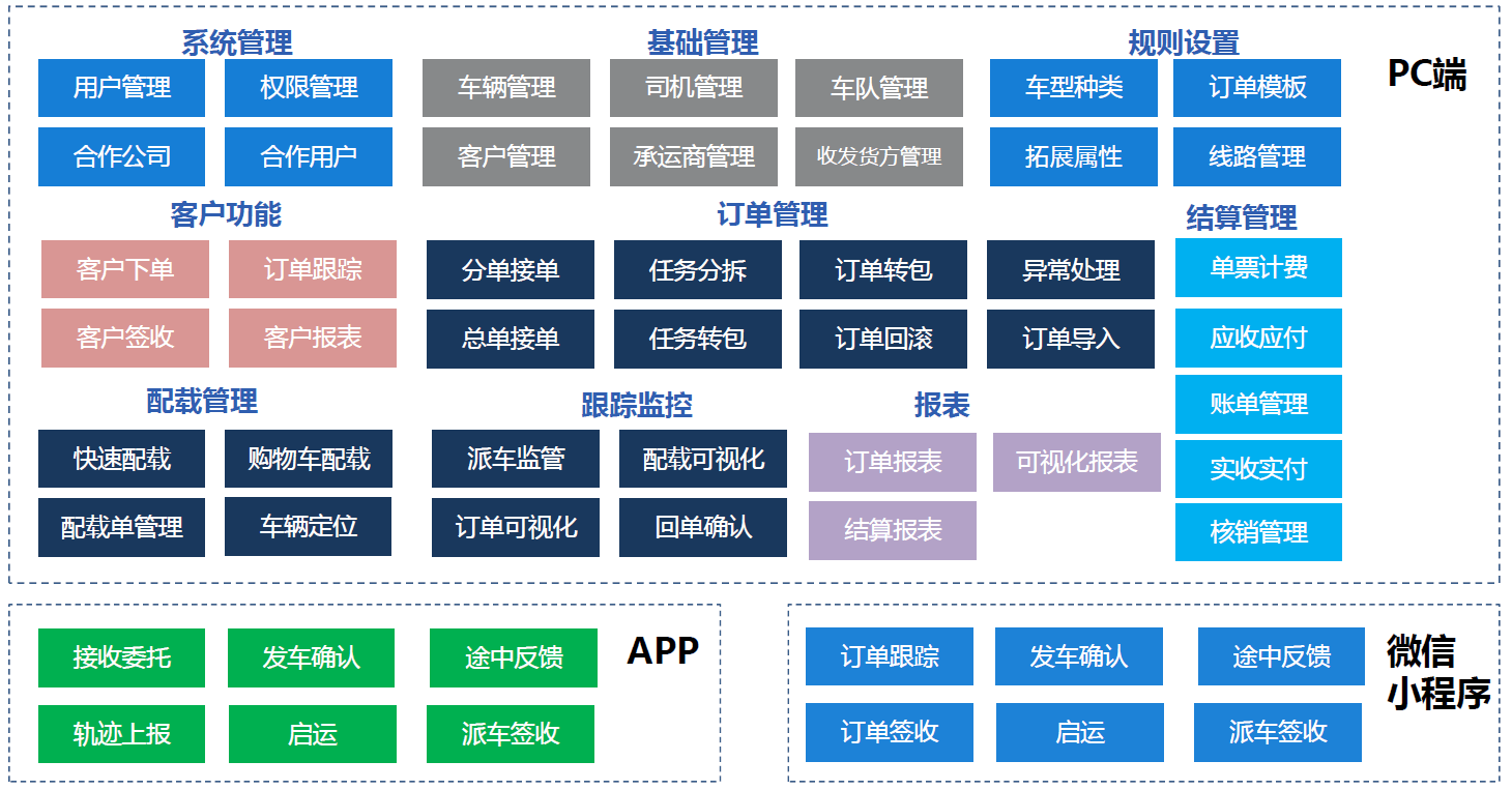 系統架構